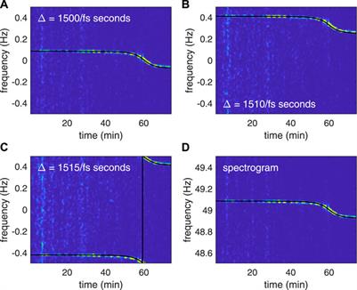 Revising the application of cross-spectrum processing in motion parameter estimation for harmonic sources